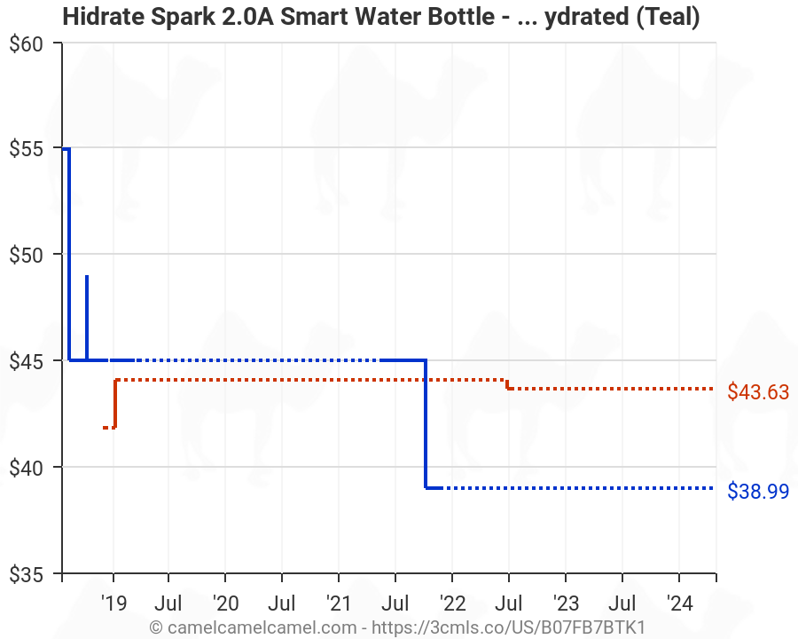Tracks Water Intake & Glows to Remind You to Stay Hydrated New & Improved Hidrate Spark 2.0A Smart Water Bottle 